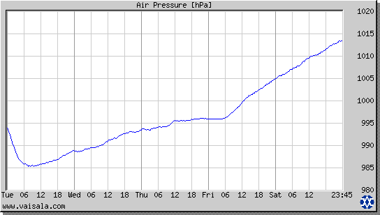 Air Pressure