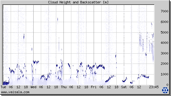 Cloud Height and Backscatter