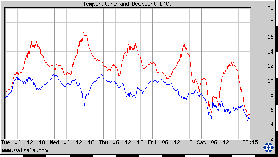 Temperature and Dewpoint