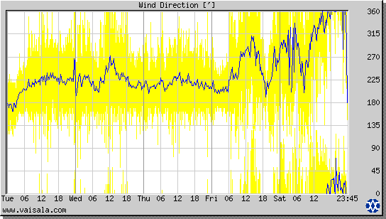 Wind Direction