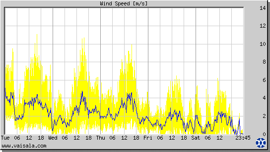 Wind Speed