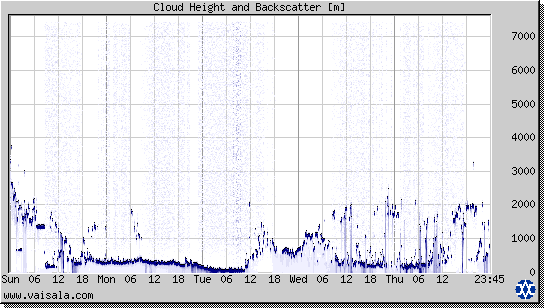 Cloud Height and Backscatter