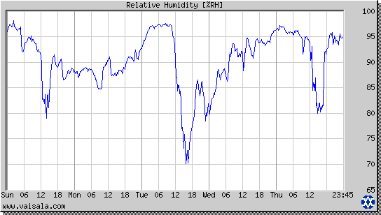 Relative Humidity