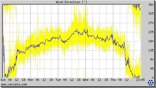 Wind Direction