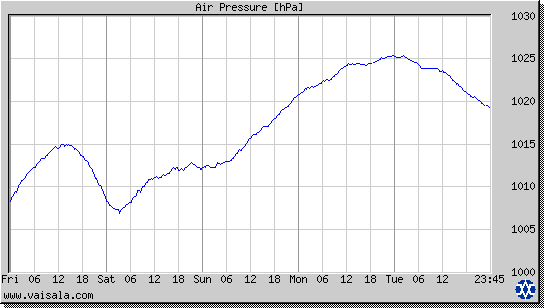 Air Pressure