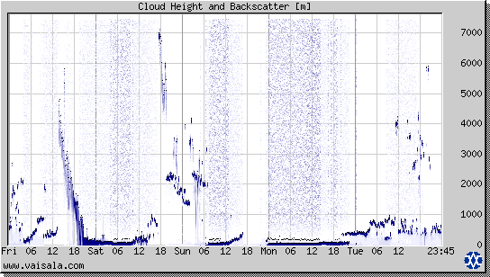 Cloud Height and Backscatter