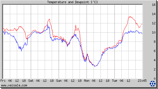 Temperature and Dewpoint