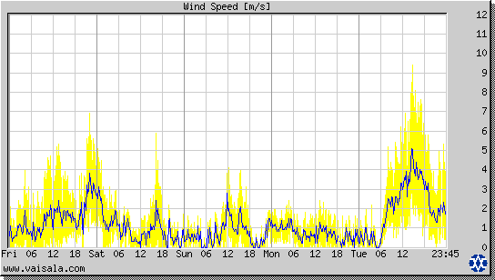 Wind Speed