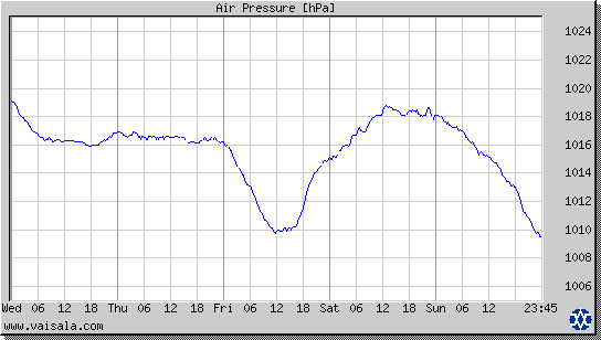 Air Pressure