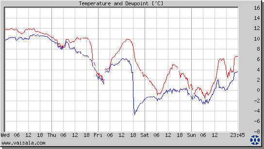 Temperature and Dewpoint