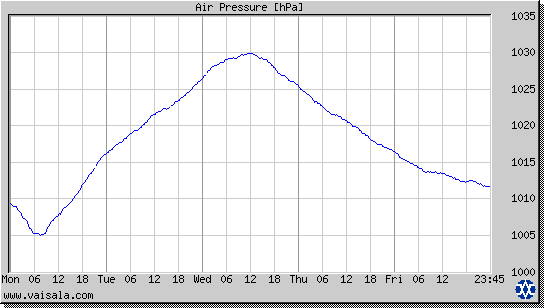 Air Pressure