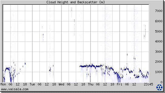 Cloud Height and Backscatter