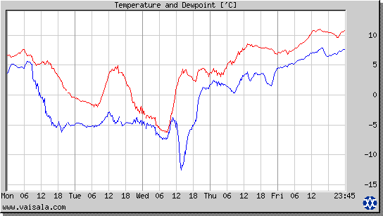 Temperature and Dewpoint