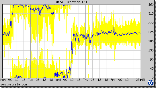 Wind Direction