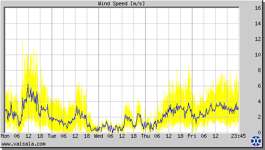 Wind Speed