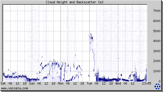 Cloud Height and Backscatter