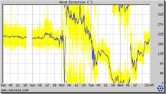 Wind Direction