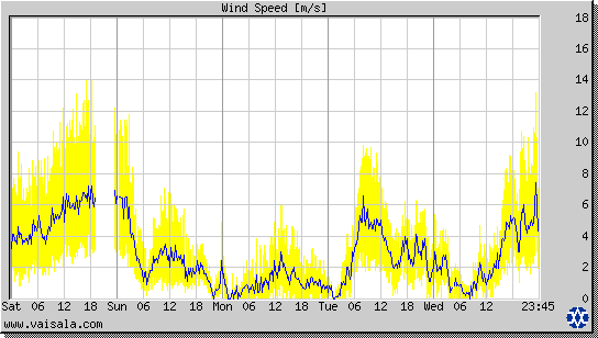 Wind Speed