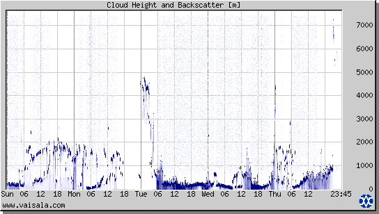 Cloud Height and Backscatter