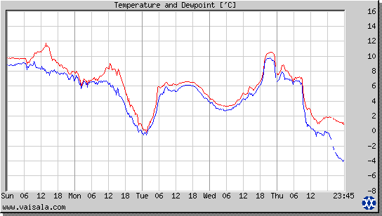 Temperature and Dewpoint