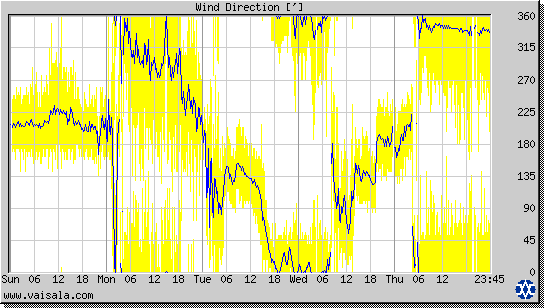 Wind Direction