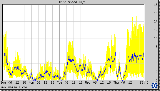 Wind Speed