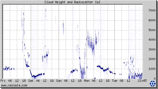 Cloud Height and Backscatter