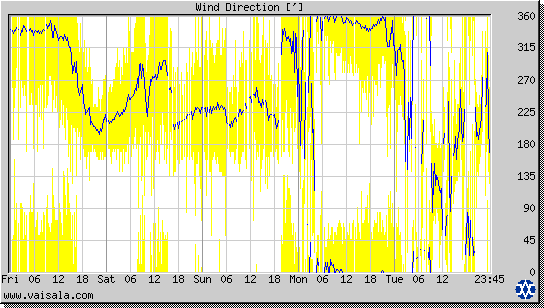 Wind Direction