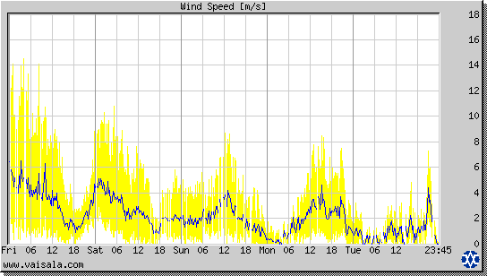 Wind Speed