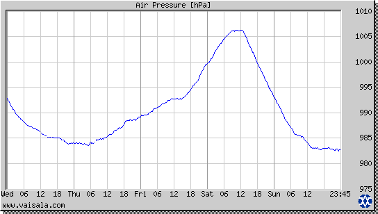 Air Pressure
