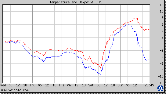Temperature and Dewpoint
