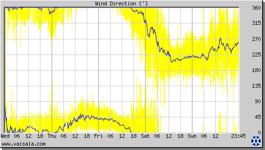 Wind Direction
