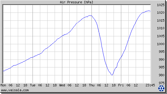 Air Pressure