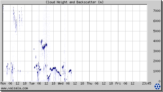 Cloud Height and Backscatter