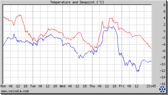 Temperature and Dewpoint