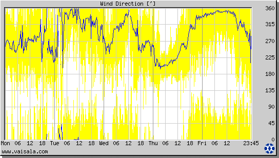 Wind Direction