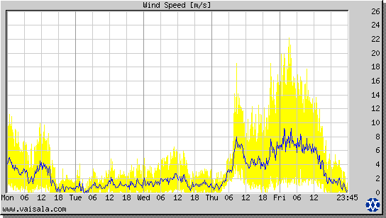 Wind Speed