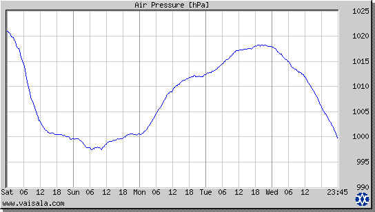 Air Pressure