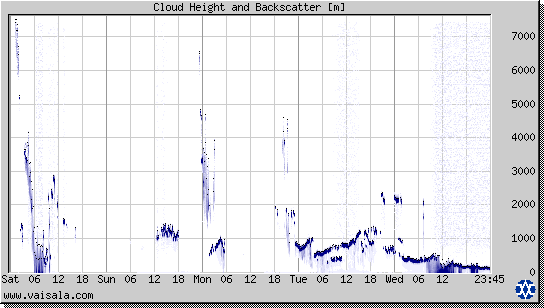 Cloud Height and Backscatter