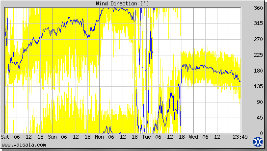 Wind Direction