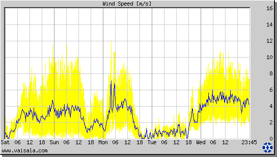 Wind Speed