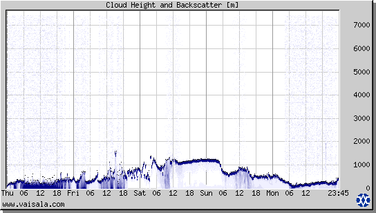 Cloud Height and Backscatter