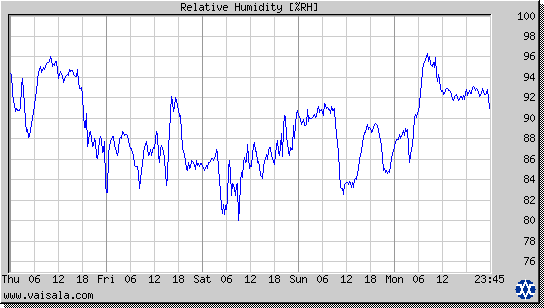 Relative Humidity