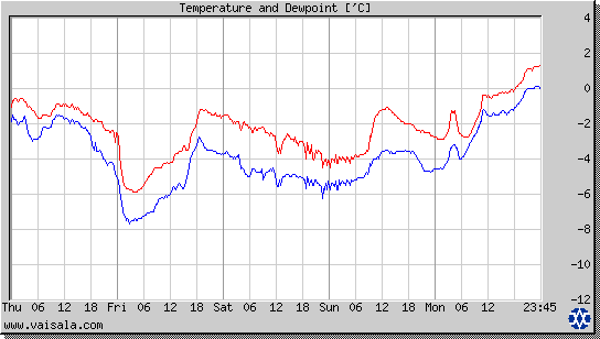 Temperature and Dewpoint