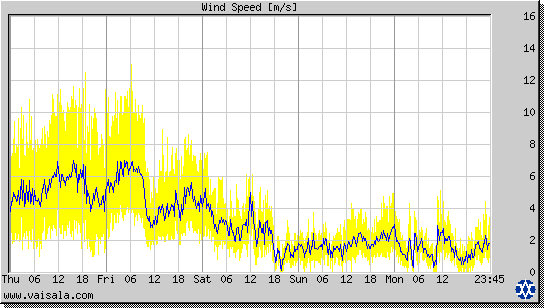 Wind Speed