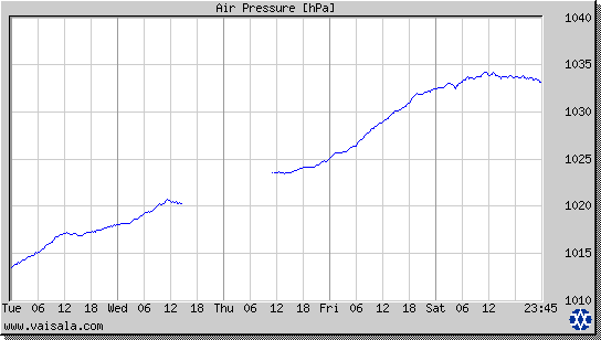 Air Pressure