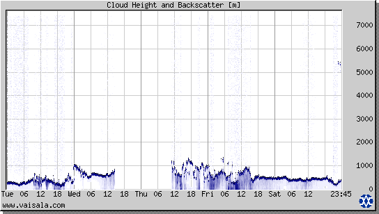 Cloud Height and Backscatter