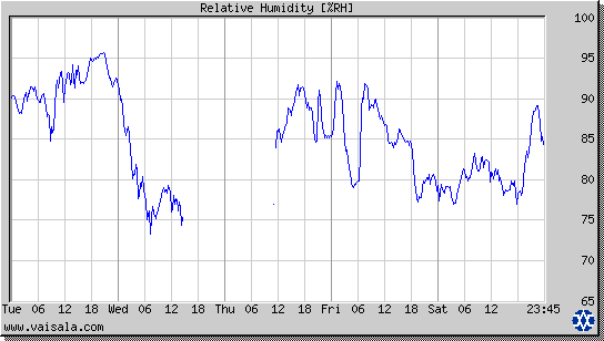 Relative Humidity