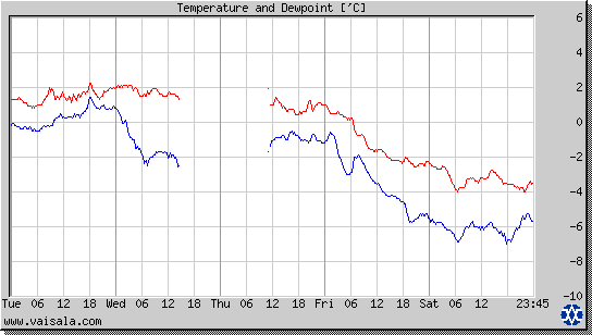 Temperature and Dewpoint