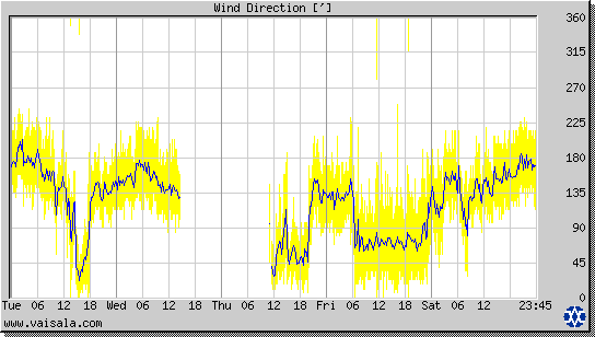 Wind Direction